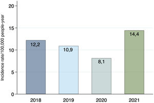 Incidence rate per 100,000 people/year.