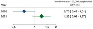 Standardised incidence rate for the years 2020 and 2021.