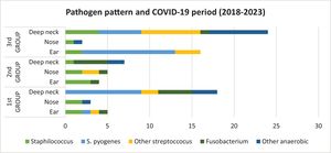 Change in trend of pathogens regarding pandemic period.