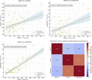 Correlation between the three quality-of-life questionnaires: SNOT-22 and QVOLF (top left image), SNOT-22 and svQOD-NS (top right image), QVOLF and svQOD-NS (bottom left image), and Spearman