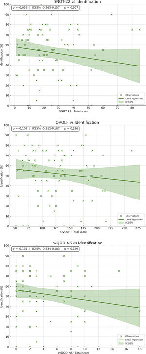 Correlation between the BAST-24 Identification (ID) parameter and the SNOT-22, QVOLF, and svQOD-NS quality of life questionnaires.