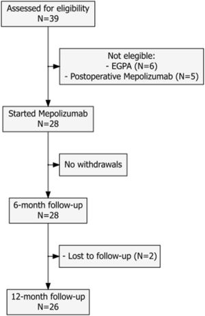 Flowchart showing patient selection and follow-up. EGPA: Eosinophilic Granulomatosis with Polyangiitis.