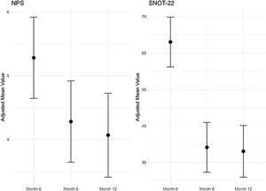 Adjusted mean Nasal Polyp Score (NPS) and SNOT-22. Dots represent estimated marginal means obtained from a mixed model for repeated measures (MMRM), and vertical bars represent their 95% confidence intervals. NPS range: 0–8 points; SNOT-22 range: 0–110 points.