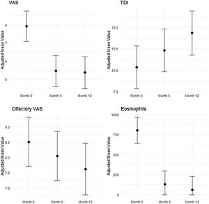 Adjusted mean values of VAS (visual analogue scale), TDI score (Threshold, Discrimination and Identification), olfactory VAS and blood eosinophil count. Dots represent estimated marginal means obtained from a mixed model for repeated measures (MMRM), and vertical bars represent their 95% confidence intervals VAS and olfactory VAS (0–10 cm visual analogue scale); TDI range: 0–48 points; blood eosinophils are expressed as cells/µL.