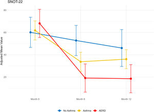 Adjusted mean SNOT-22 by subgroups. Dots represent estimated marginal means obtained from a mixed model for repeated measures (MMRM), and vertical bars represent their 95% confidence intervals. SNOT-22 range: 0–110 points.