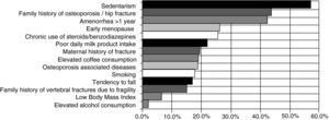 Prevalence of osteoporosis risk factors in the population under evaluation.