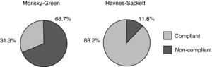 Proportion of compliant and non-compliant patients in the population under evaluation according to the different indirect measurement methods employed.