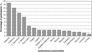 Geographic distribution of respondents by region.