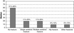 Summary of the frequency of the different types of fractures. The median percentage for each questionnaire option is shown.