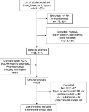 Search strategy. Survey of the studies selected for review.