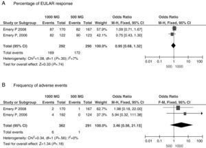 Outcome estimation of the RTX 500mg×2 vs RTX 1000mg×2 groups. (A) Percentage of EULAR response. B) Frequency of adverse events.
