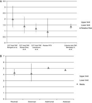 (A) Relative risk for developing serious infections in patients with anti-TNF therapy from clinical trials and observational studies unrelated to the meta-analysis. (B) Incidence of infections per 100 patient-years in those receiving biologic treatment.