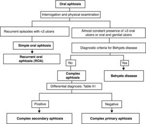 Diagnostic algorithm for ROA differential diagnosis.