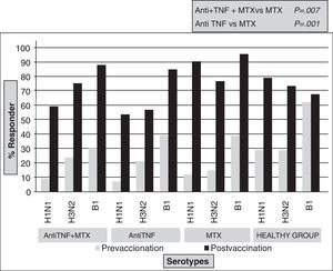 Protection after influenza vaccine in patients with methotrexate and anti-TNF (etanercept and infliximab) treatment.