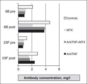 Immune response after anti-pneumococcal vaccine in patients with DMARD and anti-TNF (etanercept and infliximab).