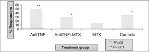 Protection after pneumococcal vaccine inoculation in patients with DMARD and anti-TNF (etanercept and infliximab).