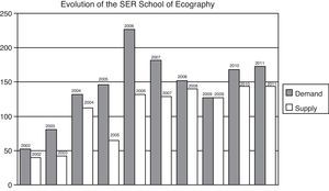 Evolution of supply and demand of the SER School of Ecography from the year 2002. X-axis: number of SER members.