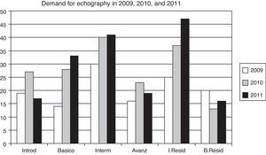 Demand for locomotor system echography for each course offered by the school of Echography in 2009, 2010 and 2011. X-axis: number of SER members; Y-axis: courses. Introd: Introductory course for rheumatologist; basico: basic course for rheumatologists; interm: intermediate course for rheumatologists; avanz: advanced course for rheumatologists. I resid: introductory course for rheumatologists. B resid: Basic course for rheumatology residents.