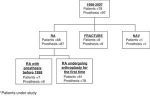Patients with RA (AR) undergoind knee and/or hip arthroplasty for the first time. NAV: avascular necrosis.