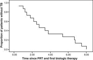 Rate of access of patients to biologic therapy after first prosthesis (n=16). PRT: prosthesis; TB: biologic therapy.