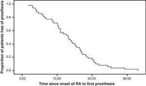 Time since the onset of rheumatoid arthritis (RA) to the placement of the first prosthesis (n=61).
