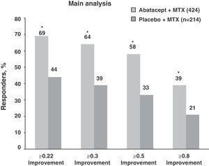 Percentage of patients treated with abatacept who reached an HAQ-DI response at 12 months. *P<.001 for abatacept vs placebo; based on an ITT population, where dropouts considered as non responders; responders according to HAQ reached a mean baseline reduction of 0.3units. HAQ: health assessment questionnaire; ITT: intention to treat; MTX: methotrexate.