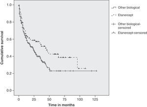Cumulative duration curve of treatment with etanercept and other biologics (Kaplan–Meier).