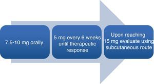 Onset and dose increase.