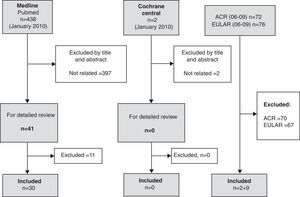 Results of the literature search and disposition of relevant articles. A total of 438 articles were found on Pubmed that could be related to the topic. After an exhaustive title and abstract review, 397 were excluded, leaving 41 for a more detailed review. After this detailed review, 30 references were included for analysis and 11 abstracts. In addition, a total of 16 references were obtained through a bibliography search of the included articles.