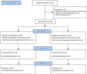 CONSORT (Consolidated Standards of Reporting Trials) protocol for the trial: Schulz KF, Altman DG, Moher D; CONSORT Group. CONSORT 2010 statement: updated guidelines for reporting parallel group randomized trials. Ann Intern Med. 2010;152:726–32.