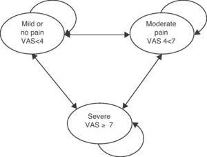 Markov model of the health stages of the fibromyalgia syndrome.