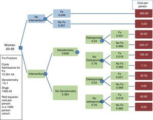 Decision tree in women aged 65–69. Social perspective. 20-year time horizon.