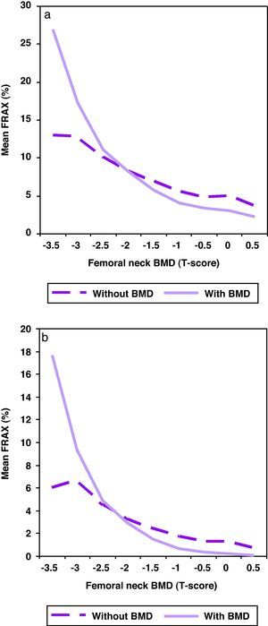 Distribution of the absolute risk of fracture by intervals of BMD (T-score) with or without inclusion of BMD in the algorithm. (a) Major risk of fracture. (b) Hip fracture.