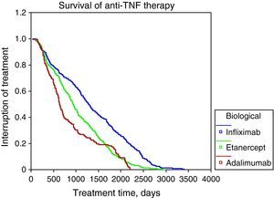 Survival with anti-TNF therapy.