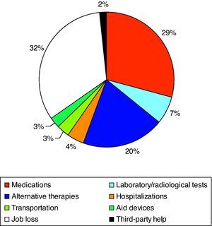 Distribution of the mean total annual estimated cost per rheumatoid arthritis patient.