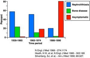 Changes in the clinical presentation of HP.