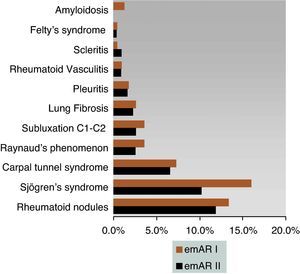 Extra-articular manifestations in the emAR I (No.=1379) and emAR II studies (No.=1272).