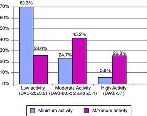 Distribution by DAS28 categories according to minimum and maximum activities (No.=571).