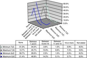 Distribution of data in minimum and maximum SJC and TJC and degree of omission.