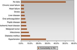 Distribution of data according to comorbidity and degree of omission (No.=1272).