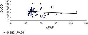 Correlation between sPAP and DLCO (n=49). r=−0.282, P=.01.