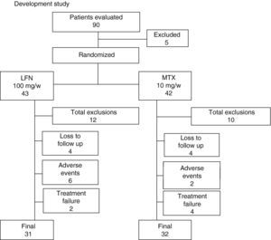 This Flowchart shows the progression of the patients evaluated and included in the study. Patients were excluded if they did not meet inclusion criteria, two were lost to follow-up and one withdrew informed consent before randomization. Twelve patients withdrew from the LFN group and 10 from the MTX. The reason for exclusion is explained in detail in the text. End of the study was achieved in 74% for both groups, 31 patients in the LFN and 32 in the MTX.