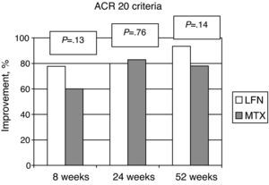 Percentage of patients reaching the ACR 20 response criteria at 24 and 52 weeks. There were no statistically significant differences between groups.