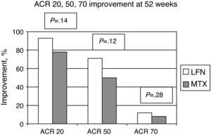 Percentage of patients who achieved ACR improvement. No statistically significant difference was seen when comparing the two groups.