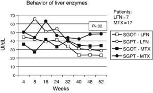 The behavior of the average serum levels of liver enzymes for each group, indicating that over time the LFN group had a tendency to maintain optimal levels.