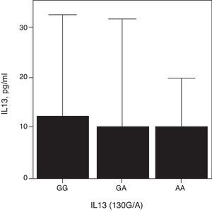 Serum IL-13 concentrations in relation to the SNP R130Q of the IL-13 gene. Data is presented jointly for patients with active disease in any of the 3 cases (No. total=114: giant cell arteritis [GCA; No.=15], polymyalgia rheumatica [PMR; No.=71] and elderly onset rheumatoid arthritis [EORA; No.=28]).