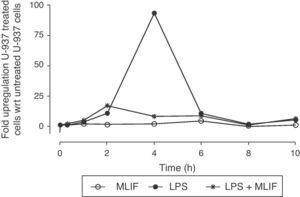 Time-course expression of IL-1β in U-937 cells. Triplicate cultures of 4×106 U-937 cells in the presence of MLIF, LPS or both were harvested at 0.3, 1, 2, 4, 6, 8 and 10h. RNA was obtained from pellets and used for real time PCR. Comparative expression was established using unstimulated cells as reference. LPS induced a strong up-regulation of IL-1β which peaks at 4h. MLIF per se did not affect IL-1β basal expression but MLIF was able to reduce significantly the stimulatory effect of LPS when amebic peptide was added simultaneously to LPS (p=0.05). Bars of SEM are <1 in all points.