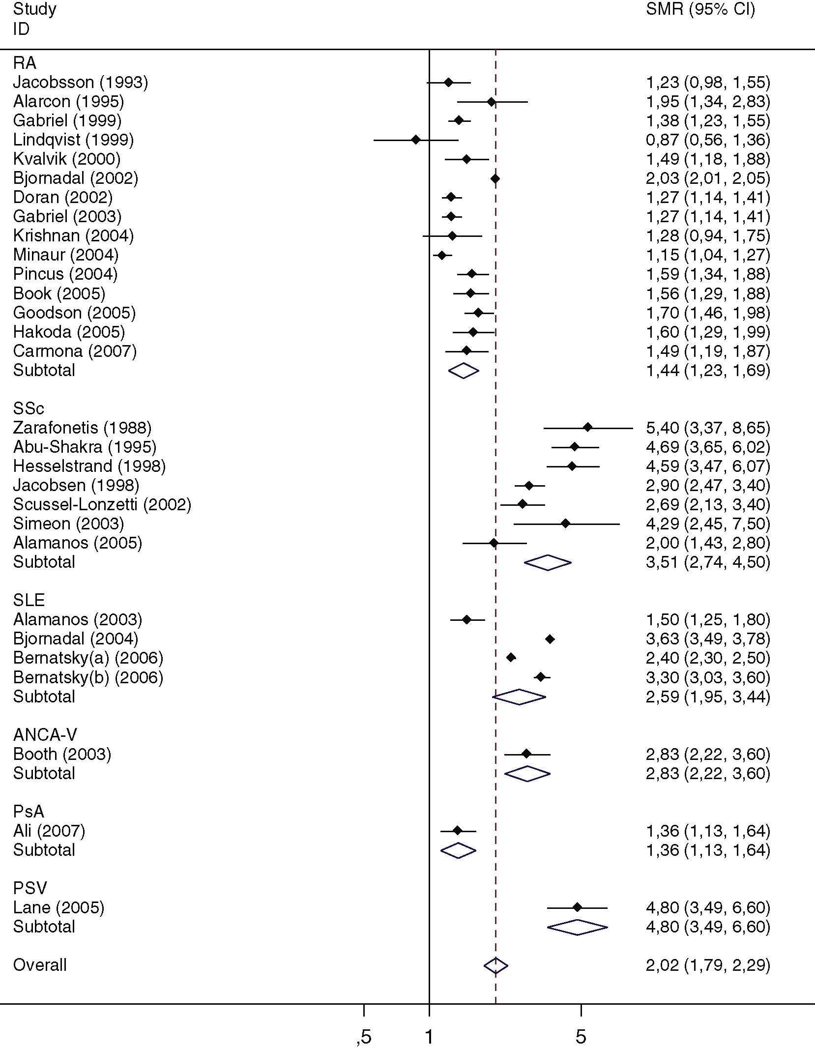 A meta-analysis of mortality in rheumatic diseases | Reumatología Clínica
