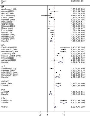 Meta-analysis of mortality in rheumatic diseases. Abbreviations: RA, rheumatoid arthritis; SLE, systemic lupus erythematosus; SSc, systemic sclerosis; PsA, psoriatic arthritis; PSV, primary systemic vasculitis; ANCA-V, anca-associated vasculitis; OP, osteoporosis.
