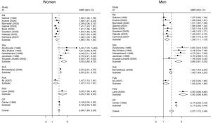 Meta-analysis of mortality in rheumatic diseases by sex. Abbreviations: RA, rheumatoid arthritis; SLE, systemic lupus erythematosus; SSc, systemic sclerosis; PsA, psoriatic arthritis; PSV, primary systemic vasculitis; ANCA-V, anca-associated vasculitis; OP, osteoporosis.